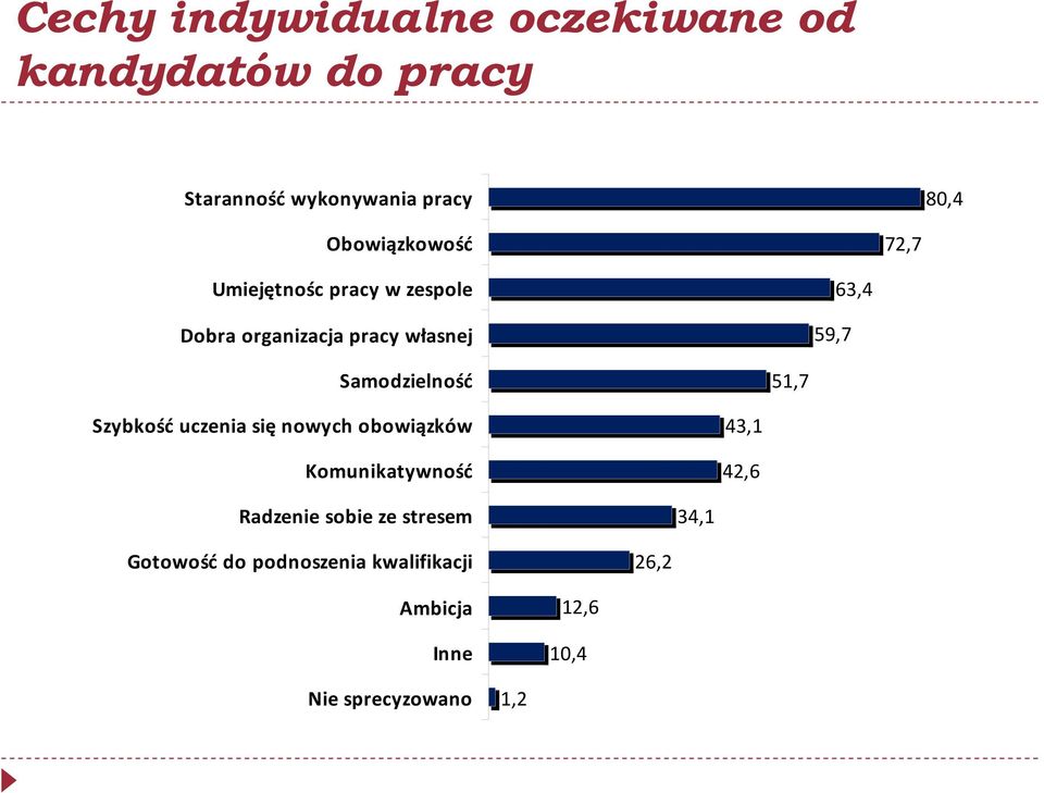 Samodzielność 51,7 Szybkość uczenia się nowych obowiązków Komunikatywność 43,1 42,6 Radzenie