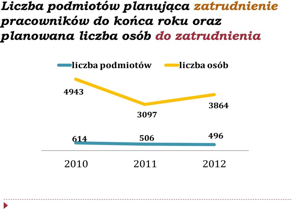 liczba osób do zatrudnienia liczba podmiotów