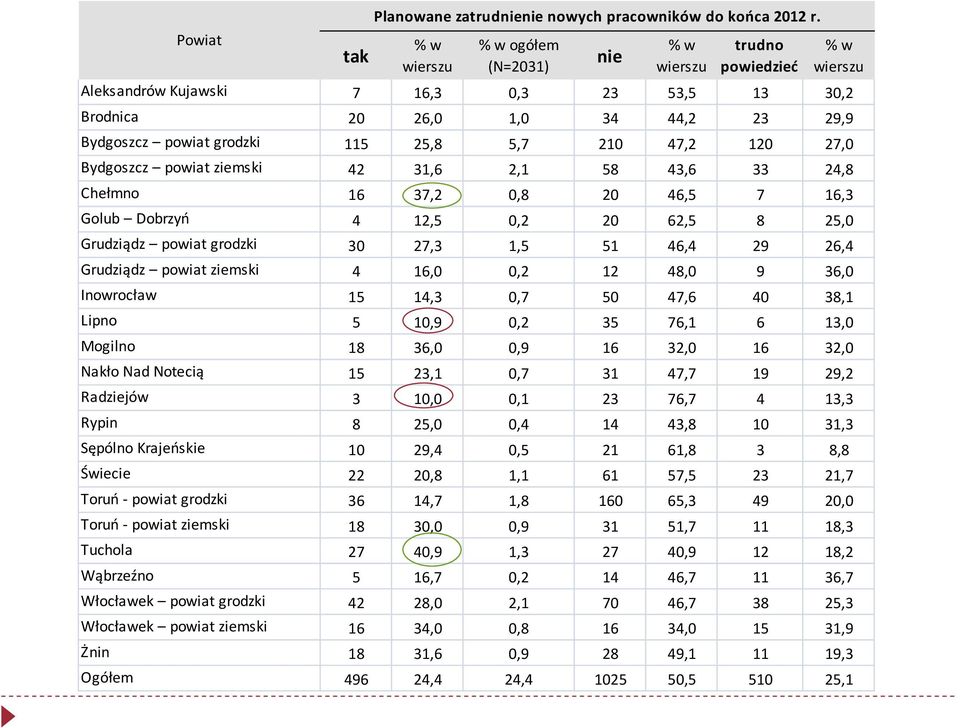 5,7 210 47,2 120 27,0 Bydgoszcz powiat ziemski 42 31,6 2,1 58 43,6 33 24,8 Chełmno 16 37,2 0,8 20 46,5 7 16,3 Golub Dobrzyń 4 12,5 0,2 20 62,5 8 25,0 Grudziądz powiat grodzki 30 27,3 1,5 51 46,4 29
