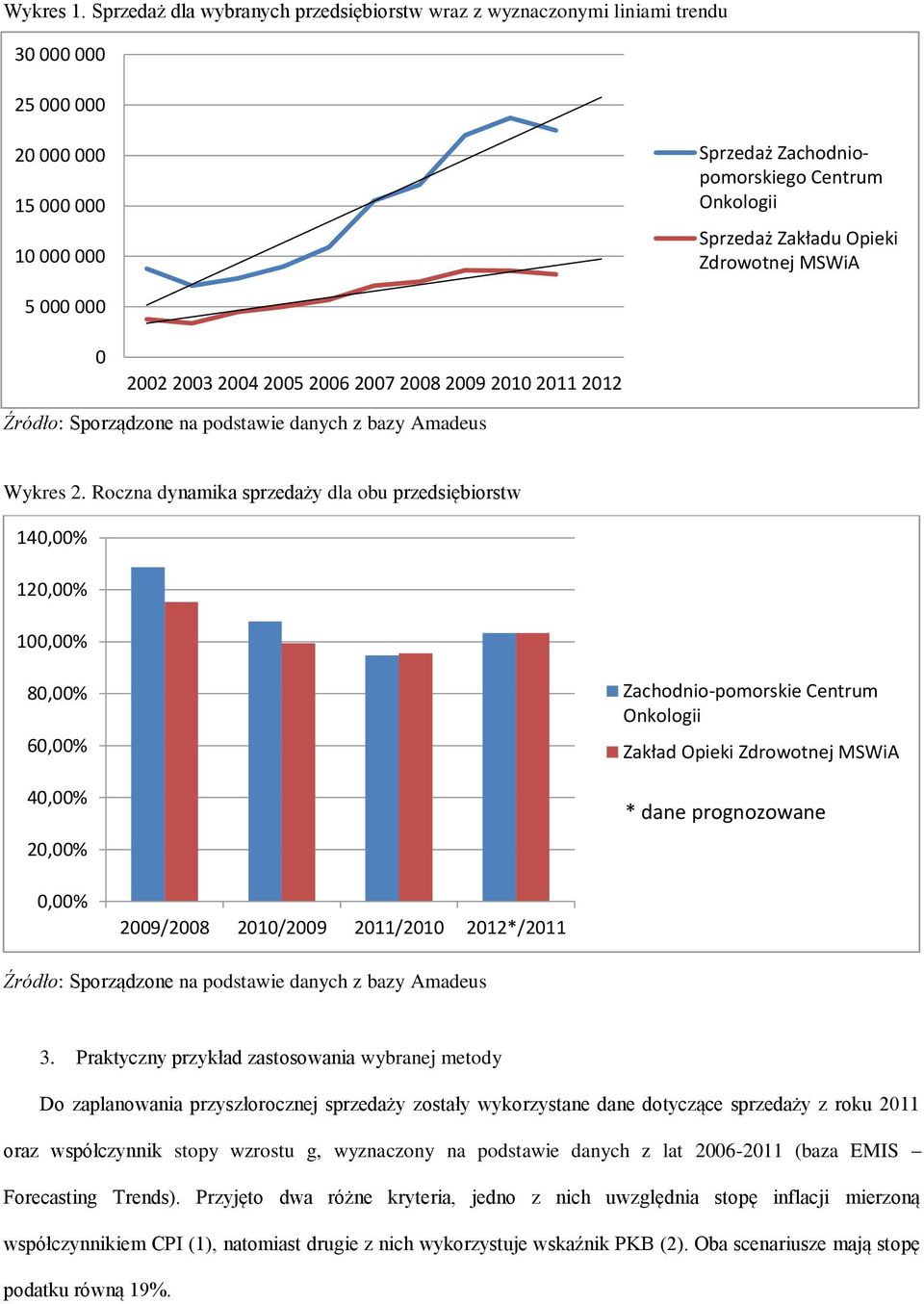 Opieki Zdrowotnej MSWiA 5 000 000 0 2002 2003 2004 2005 2006 2007 2008 2009 2010 2011 2012 Źródło: Sporządzone na podstawie danych z bazy Amadeus Wykres 2.