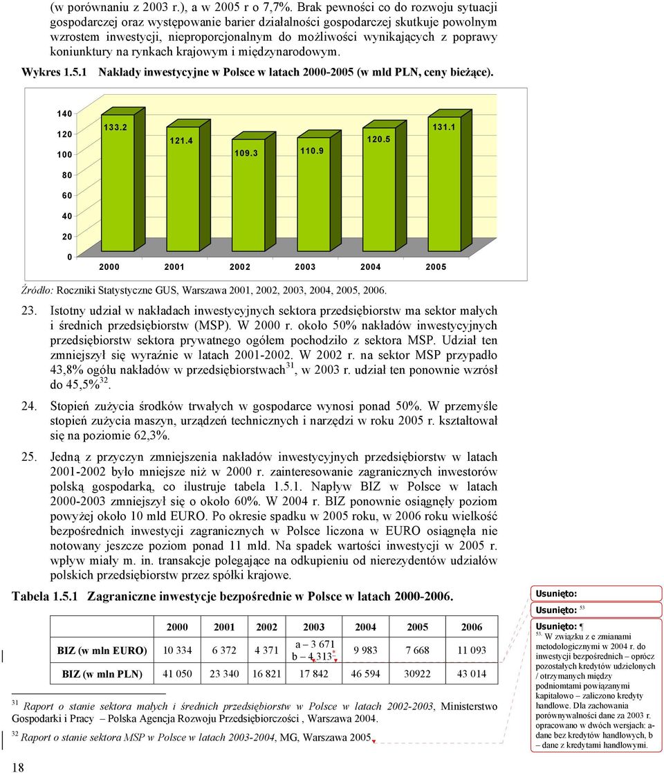 koniunktury na rynkach krajowym i międzynarodowym. Wykres 1.5.1 Nakłady inwestycyjne w Polsce w latach 2000-2005 (w mld PLN, ceny bieżące). 140 120 100 133.2 121.4 109.3 110.9 120.5 131.