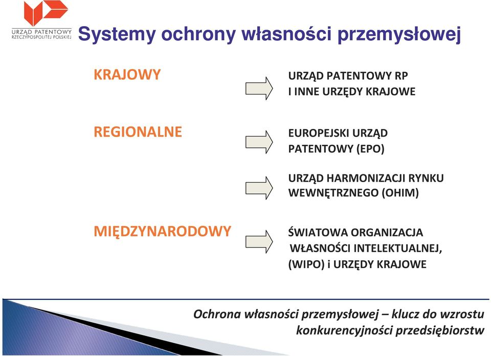 (EPO) URZĄD HARMONIZACJI RYNKU WEWNĘTRZNEGO (OHIM) MIĘDZYNARODOWY