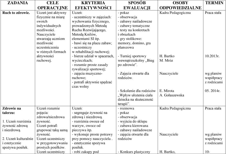 Uczeń rozumie pojęcia: zdrowa/niezdrowa żywność. Uczeń potrafi grupować taką samą żywność. Uczeń uczestniczy w przygotowywaniu prostych posiłków.