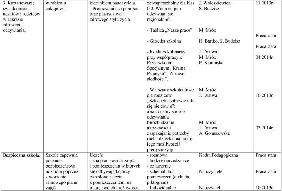 Wołczkiewicz, S. Budzisz H. Bartko, S. Budzisz E. Kamińska 11.2013r. 04.2014r. Bezpieczna szkoła. Szkoła zapewnia poczucie bezpieczeństwa uczniom poprzez stworzenie ramowego planu zajęć.