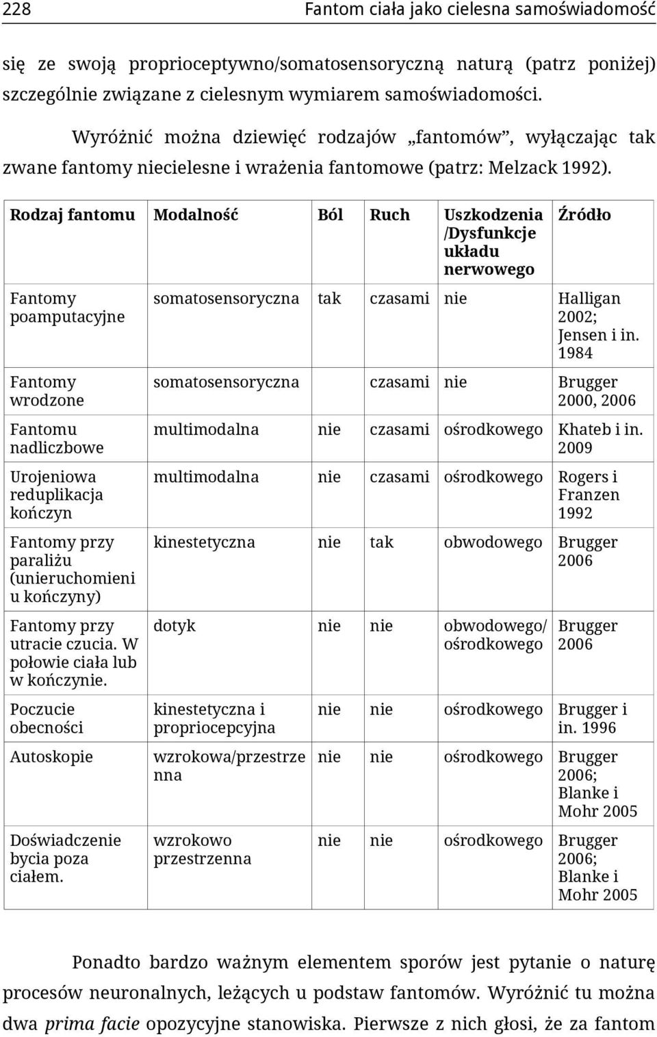 Rodzaj fantomu Modalność Ból Ruch Uszkodzenia /Dysfunkcje układu nerwowego Fantomy poamputacyjne Fantomy wrodzone Fantomu nadliczbowe Urojeniowa reduplikacja kończyn Fantomy przy paraliżu