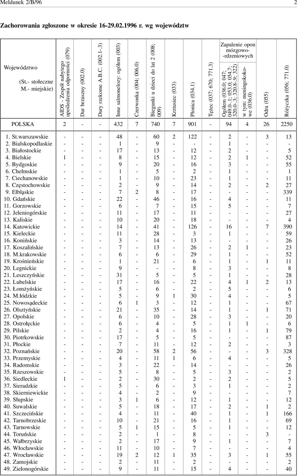 0; 0; 0.0.; 0.0; 0.; 0.0.; 0..; ) w tym: meningokokowe (0.0) Odra (0) Różyczka (0;.0) POLSKA 0 0 0. St.warszawskie. Bialskopodlaskie. Białostockie. Bielskie. Bydgoskie. Chełmskie. Ciechanowskie.