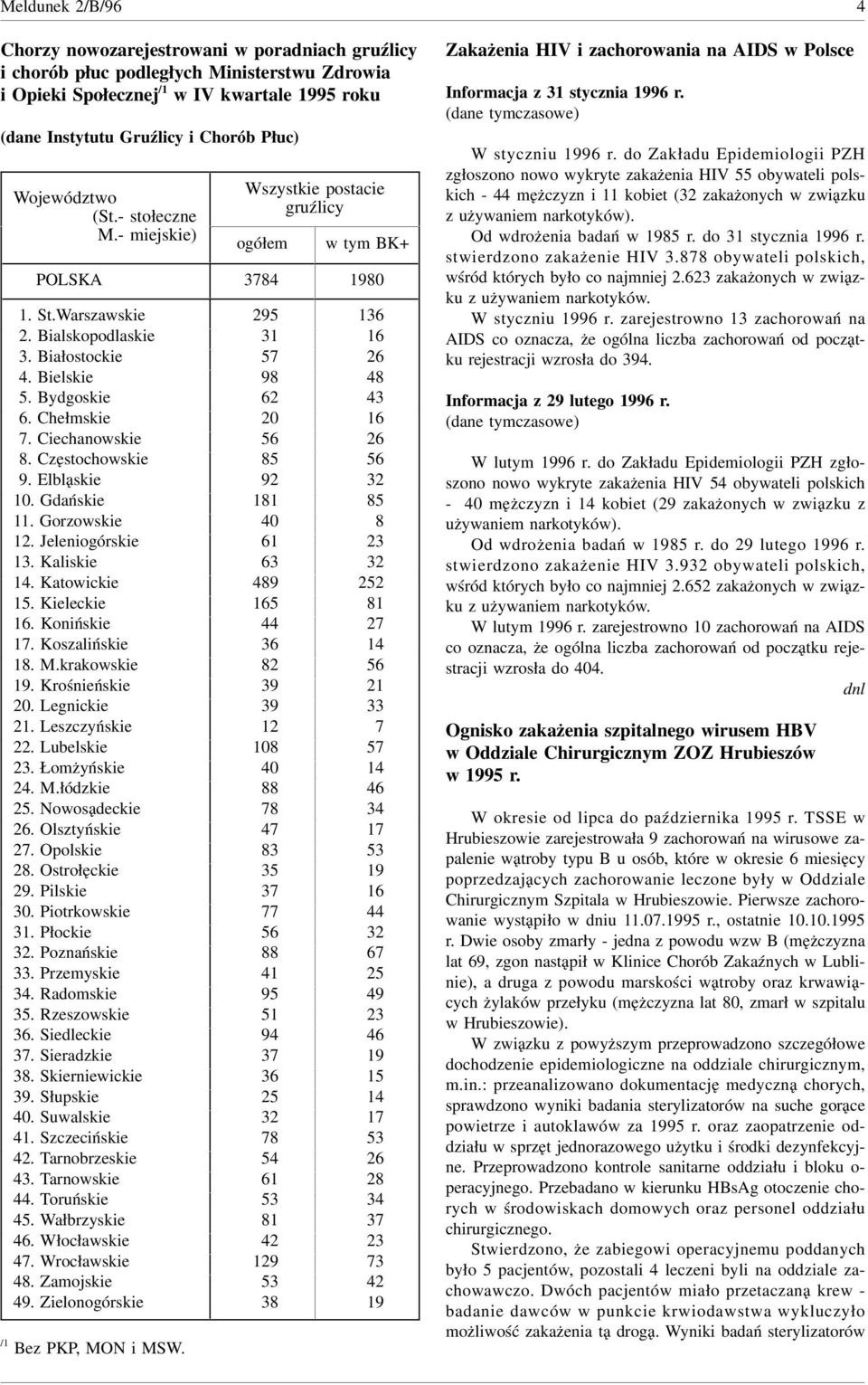 Elbląskie 0. Gdańskie. Gorzowskie 0. Jeleniogórskie. Kaliskie. Katowickie. Kieleckie. Konińskie. Koszalińskie. M.krakowskie. Krośnieńskie 0. Legnickie. Leszczyńskie. Lubelskie 0. Łomżyńskie 0. M.łódzkie.