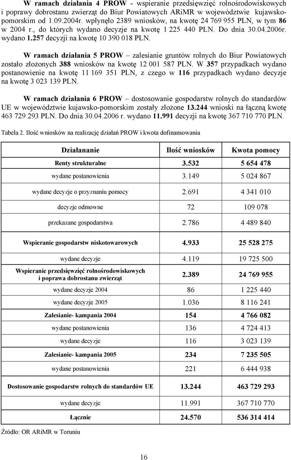 W ramach działania 5 PROW zalesianie gruntów rolnych do Biur Powiatowych zostało złożonych 388 wniosków na kwotę 12 001 587 PLN.