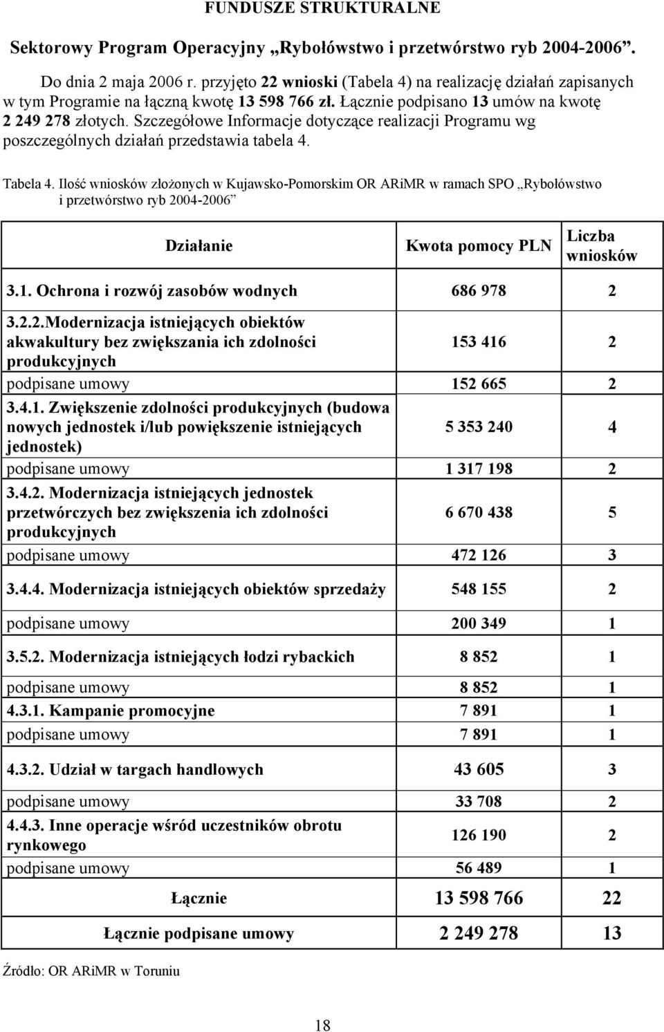 Szczegółowe Informacje dotyczące realizacji Programu wg poszczególnych działań przedstawia tabela 4. Tabela 4.