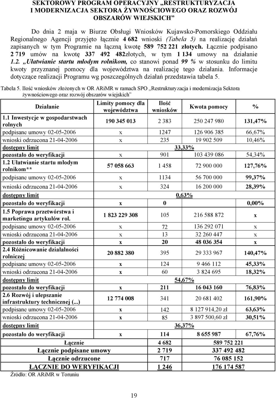 Łącznie podpisano 2 719 umów na kwotę 337 492 482złotych, w tym 1 134 umowy na działanie 1.2. Ułatwianie startu młodym rolnikom, co stanowi ponad 99 % w stosunku do limitu kwoty przyznanej pomocy dla województwa na realizację tego działania.