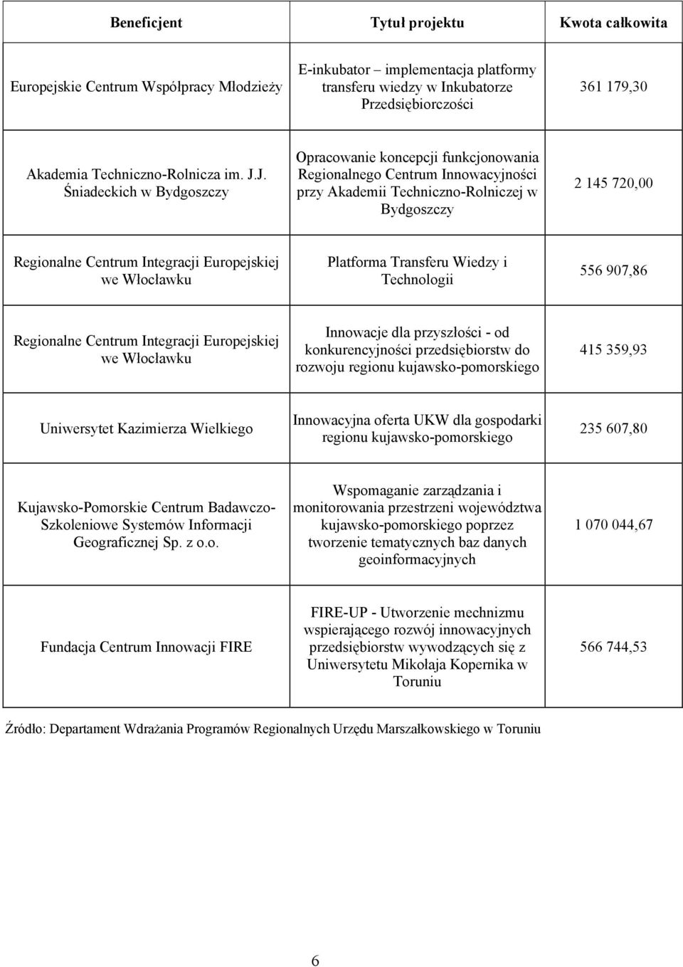 J. Śniadeckich w Bydgoszczy Opracowanie koncepcji funkcjonowania Regionalnego Centrum Innowacyjności przy Akademii Techniczno-Rolniczej w Bydgoszczy 2 145 720,00 Regionalne Centrum Integracji