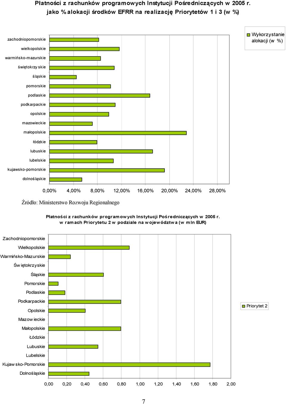 podkarpackie opolskie mazowieckie małopolskie łódzkie lubuskie lubelskie kujawsko-pomorskie dolnośląskie 0,00% 4,00% 8,00% 12,00% 16,00% 20,00% 24,00% 28,00% Źródło: Ministerstwo Rozwoju Regionalnego