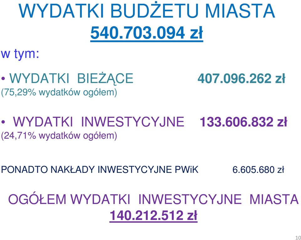 262 zł WYDATKI INWESTYCYJNE 133.606.