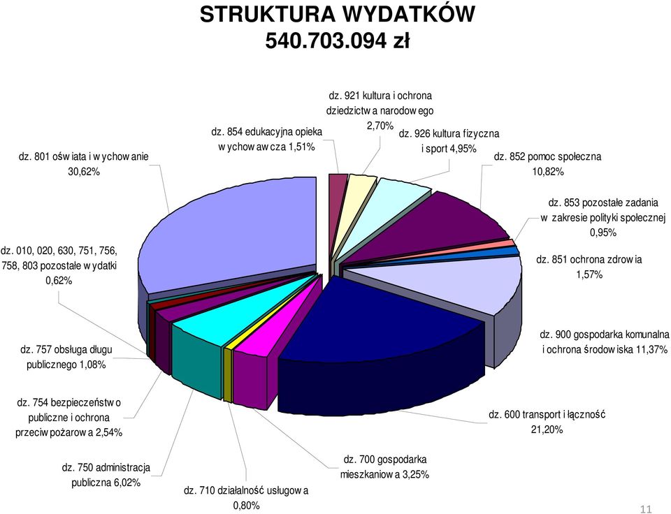 853 pozostałe zadania w zakresie polityki społecznej 0,95% dz. 851 ochrona zdrow ia 1,57% dz. 757 obsługa długu publicznego 1,08% dz.