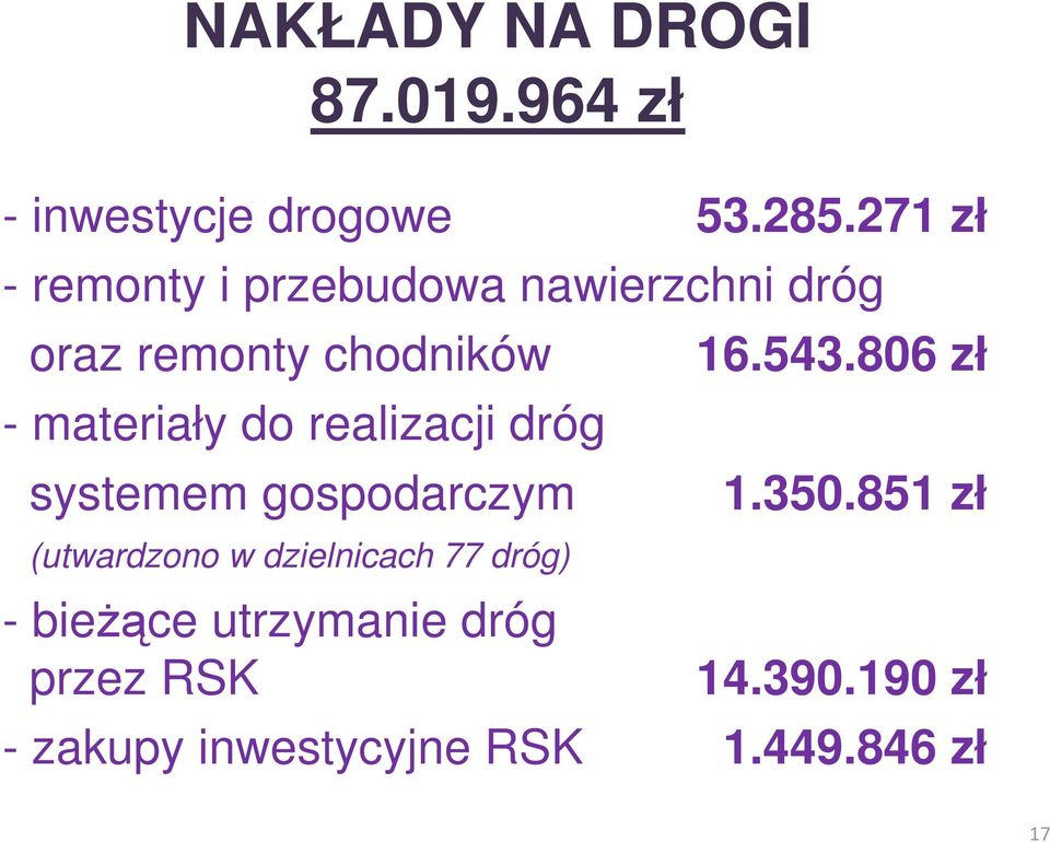 do realizacji dróg systemem gospodarczym (utwardzono w dzielnicach 77 dróg) -