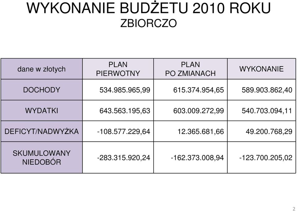 862,40 WYDATKI 643.563.195,63 603.009.272,99 540.703.094,11 DEFICYT/NADWYśKA -108.