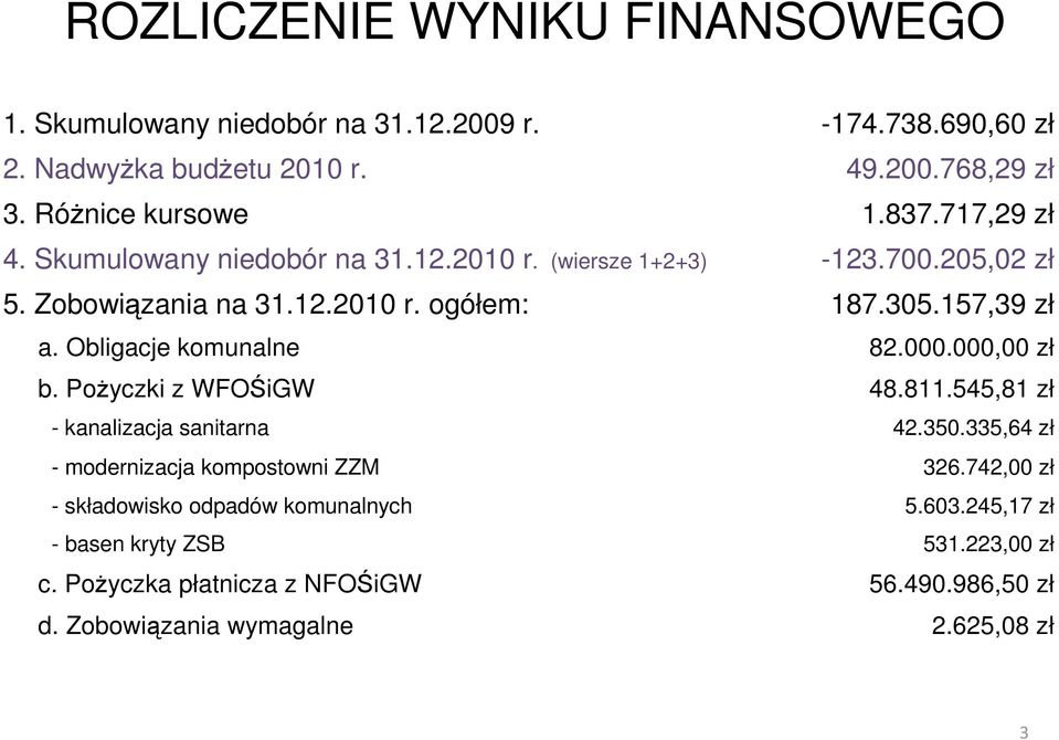 Obligacje komunalne 82.000.000,00 zł b. PoŜyczki z WFOŚiGW 48.811.545,81 zł - kanalizacja sanitarna 42.350.335,64 zł - modernizacja kompostowni ZZM 326.