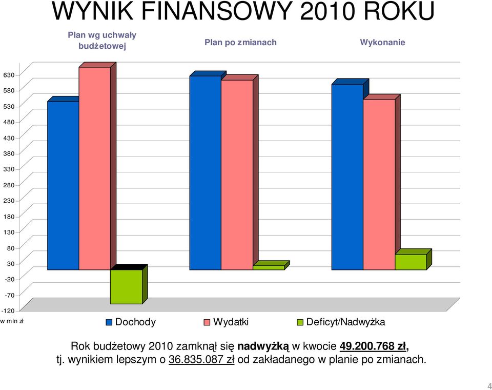 Wydatki Deficyt/NadwyŜka Rok budŝetowy 2010 zamknął się nadwyŝką w kwocie 49.200.