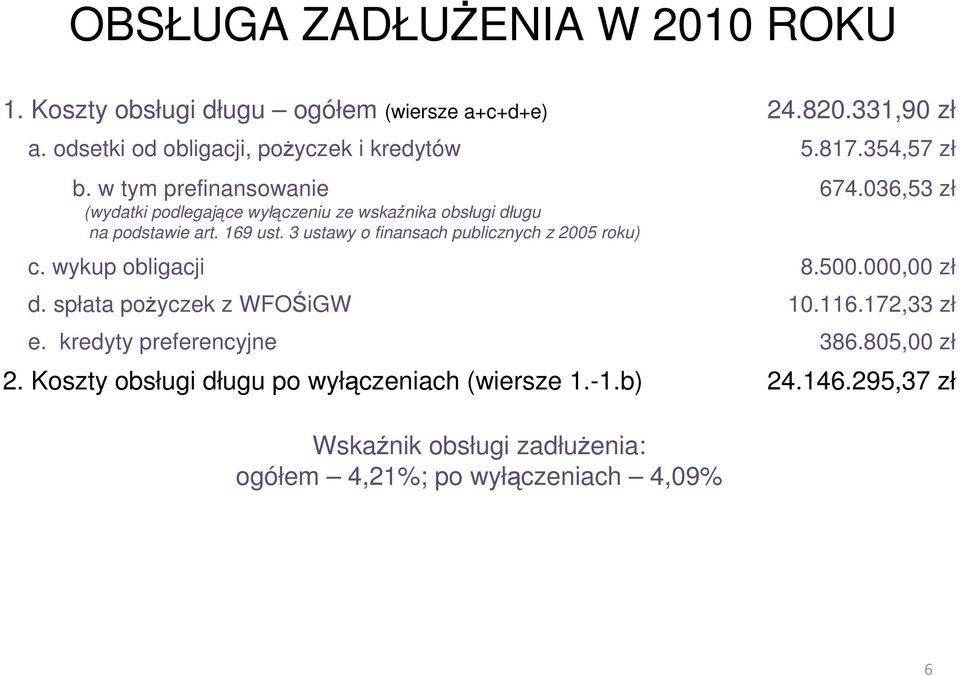 3 ustawy o finansach publicznych z 2005 roku) 674.036,53 zł c. wykup obligacji 8.500.000,00 zł d. spłata poŝyczek z WFOŚiGW 10.116.172,33 zł e.