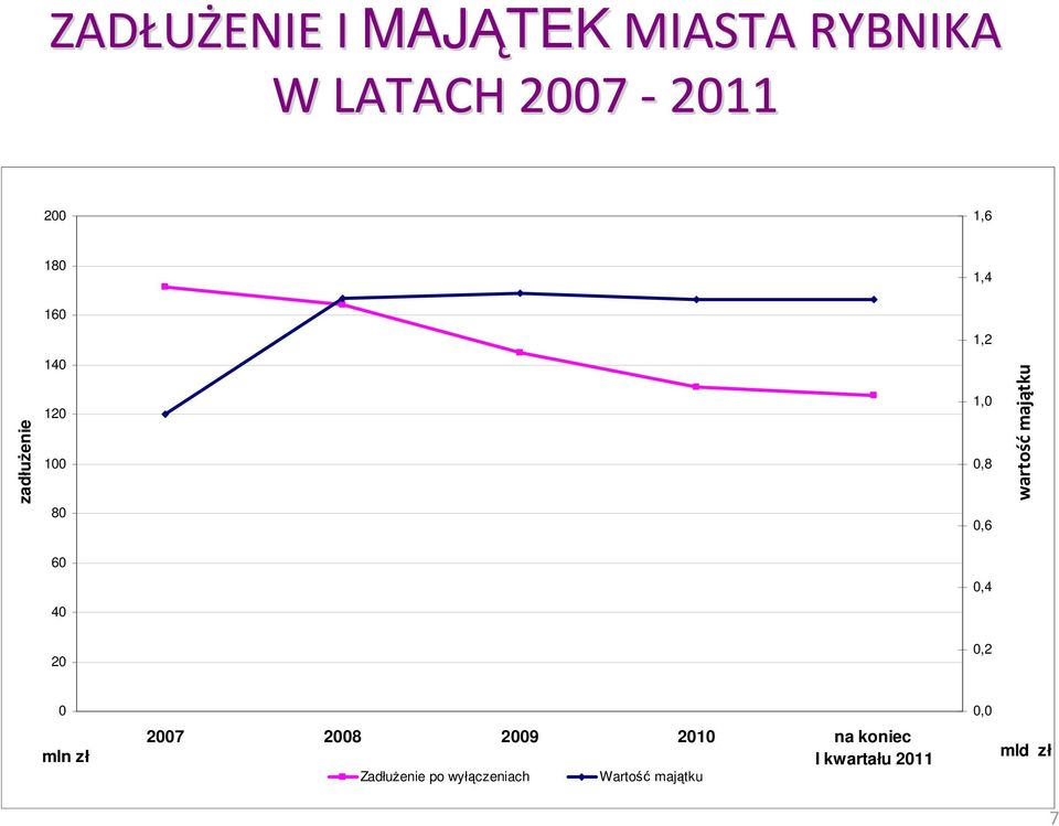 majątku 60 0,4 40 20 0,2 0 0,0 mln zł 2007 2008 2009 2010 na