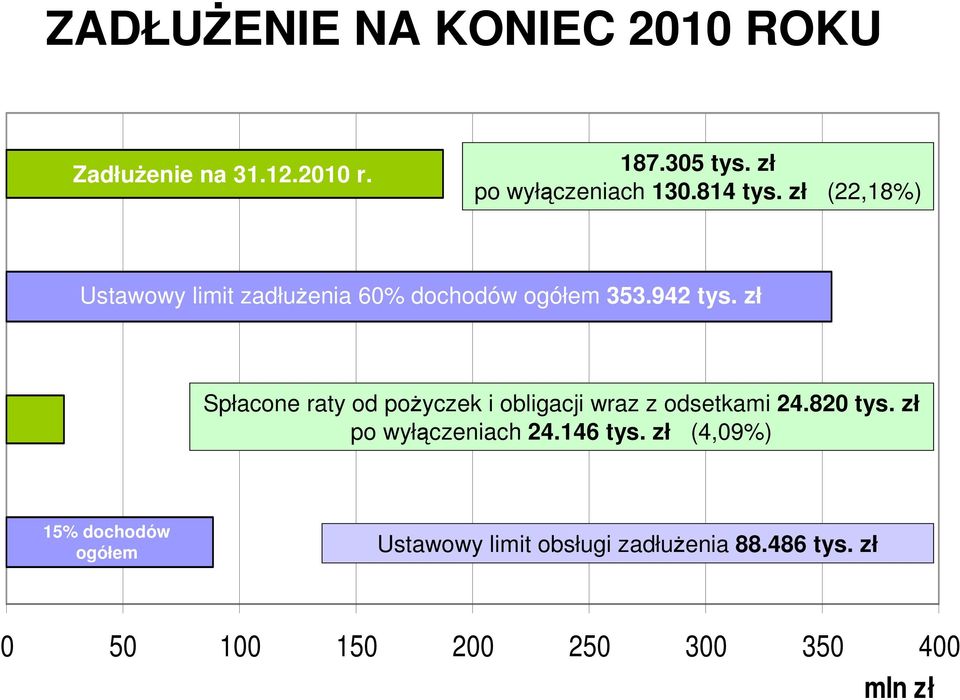 zł Spłacone raty od poŝyczek i obligacji wraz z odsetkami 24.820 tys. zł po wyłączeniach 24.146 tys.