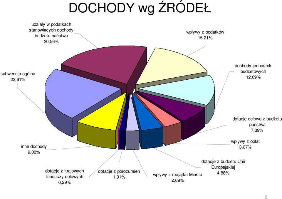 budŝetu państwa 7,39% inne dochody 9,00% dotacje z krajowych funduszy celowych 0,29% dotacje z