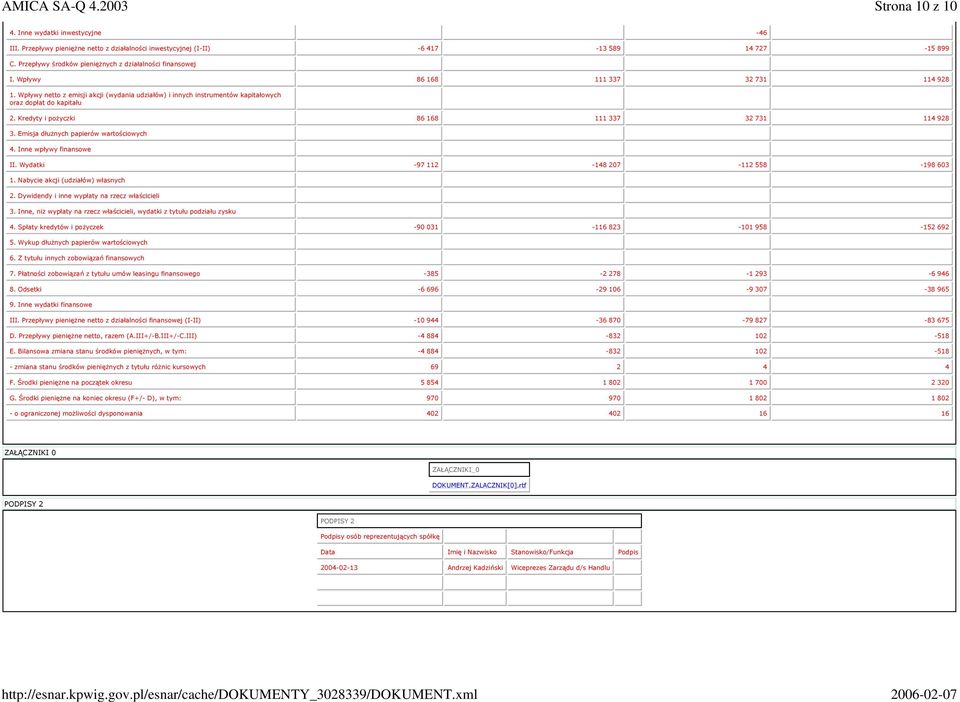 Wpływy netto z emisji akcji (wydania udziałów) i innych instrumentów kapitałowych oraz dopłat do kapitału 2. Kredyty i pożyczki 86 168 111 337 32 731 114 928 3.