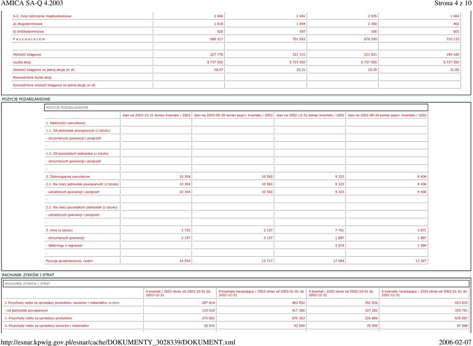 060207 4.2. Inne rozliczenia międzyokresowe 2 646 2 441 2 576 1 064 a) długoterminowe 1 818 1 844 2 380 462 b) krótkoterminowe 828 597 196 602 P a s y w a r a z e m 688 317 701 952 679 290 710 133