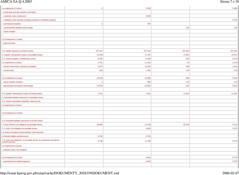 wartość) 5 373 przeniesienie kapitału 2 557 z przeniesienia kapitału rezerwowego 116 116 zbycie majątku b) zmniejszenia (z tytułu) pokrycia straty 4.2. Kapitał zapasowy na koniec okresu 277 107 277 107 271 922 271 922 5.