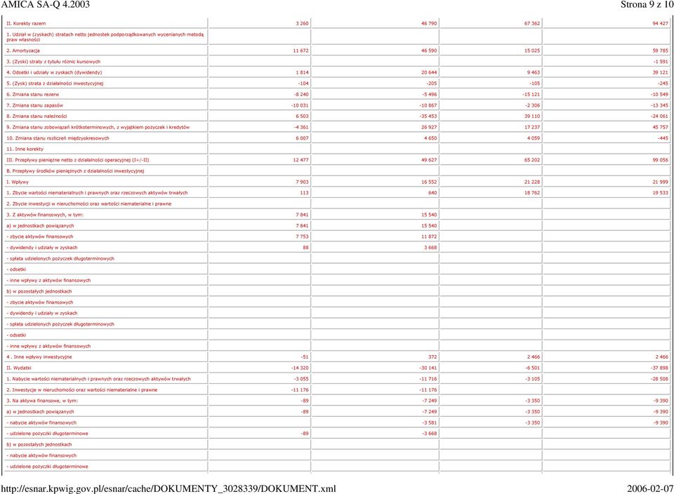 (Zysk) strata z działalności inwestycyjnej 104 205 105 245 6. Zmiana stanu rezerw 8 240 5 496 15 121 10 549 7. Zmiana stanu zapasów 10 031 10 867 2 306 13 345 8.