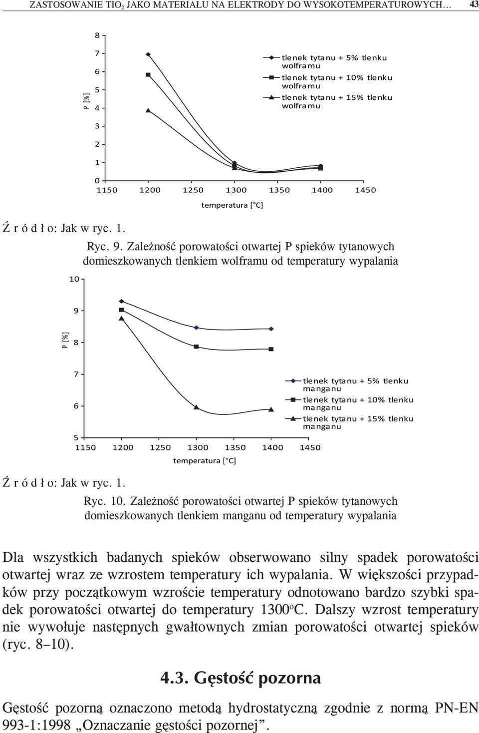 Zależność porowatości otwartej P spieków tytanowych domieszkowanych tlenkiem wolframu od temperatury wypalania 9 P [%] 8 7 tlenek tytanu + 5% tlenku manganu tlenek tytanu + 10% tlenku 6 manganu