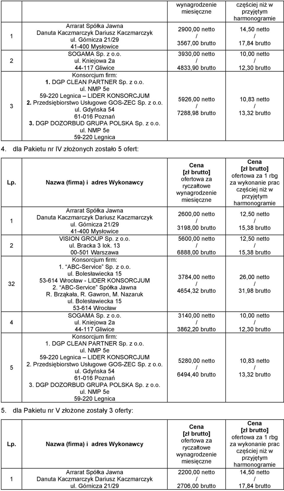 dla Pakietu nr V złożone zostały oferty: 900,00 netto 567,00 brutto 90,00 netto 48,90 brutto 596,00 netto 788,98 brutto 600,00 netto 98,00 brutto 5600,00 netto 6888,00 brutto 784,00 netto 4654,