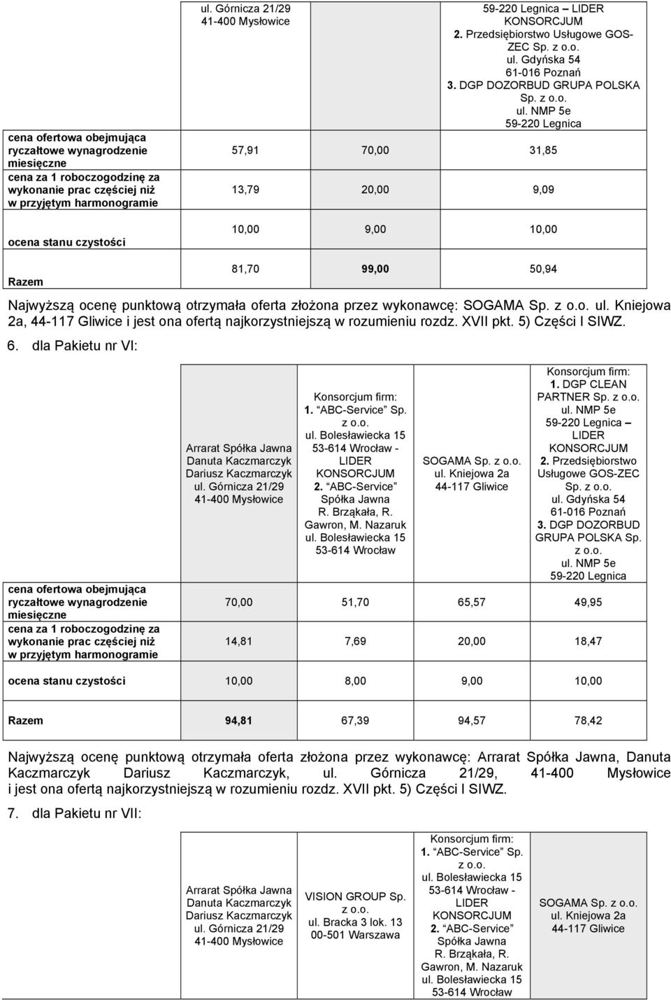 Kniejowa a, i jest ona ofertą najkorzystniejszą w rozumieniu rozdz. XVII pkt. 5) Części I SIWZ. 6. dla Pakietu nr VI: w ul. Górnicza 9. ABC-Service Sp. z o.o. - LIDER. ABC-Service Spółka Jawna R.