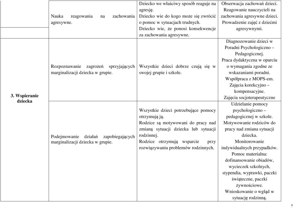 Dziecko wie, że ponosi konsekwencje za zachowania agresywne. Wszystkie dzieci dobrze czują się w swojej grupie i szkole. Wszystkie dzieci potrzebujące pomocy otrzymują ją.