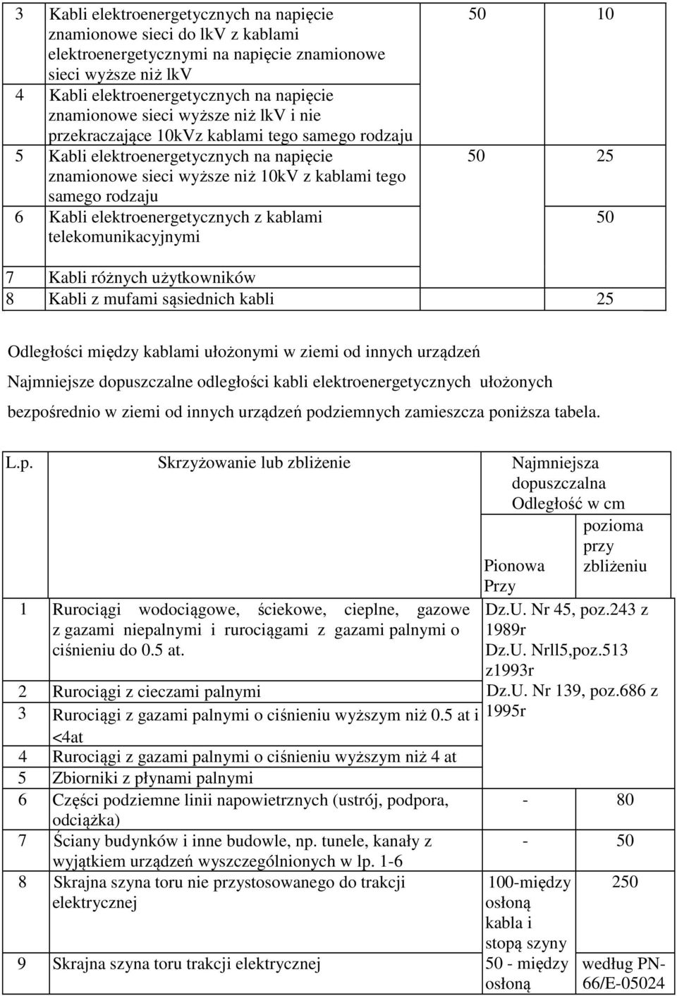 elektroenergetycznych z kablami telekomunikacyjnymi 50 10 50 25 50 7 Kabli różnych użytkowników 8 Kabli z mufami sąsiednich kabli 25 Odległości między kablami ułożonymi w ziemi od innych urządzeń
