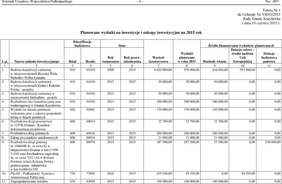 Źródło finansowania wydatków planowanych Dotacje celowe - środki budżetu Unii Wydatki Dotacja Rok Rok przew. Wartość planowane budżetowa L.p. Nazwa zadania inwestycyjnego Dział Rozdz.