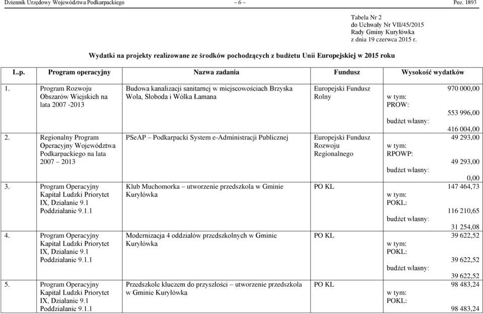 Program Rozwoju Obszarów Wiejskich na lata 2007-2013 2. Regionalny Program Operacyjny Województwa Podkarpackiego na lata 2007 2013 3. Program Operacyjny IX, Działanie 9.1 Poddziałanie 9.1.1 4.