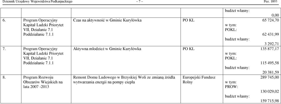 Program Rozwoju Obszarów Wiejskich na lata 2007-2013 0,00 Czas na aktywność w Gminie Kuryłówka PO KL 65 724,70 62 431,99 3 292,71