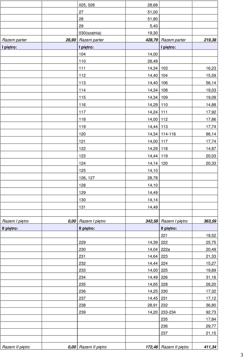 14,29 118 14,87 123 14,44 119 20,03 124 14,14 120 20,33 125 14,10 126, 127 28,78 128 14,10 129 14,49 130 14,14 131 14,49 Razem I piętro 0,00 Razem I piętro 342,58 Razem I piętro 363,59 II piętro: II