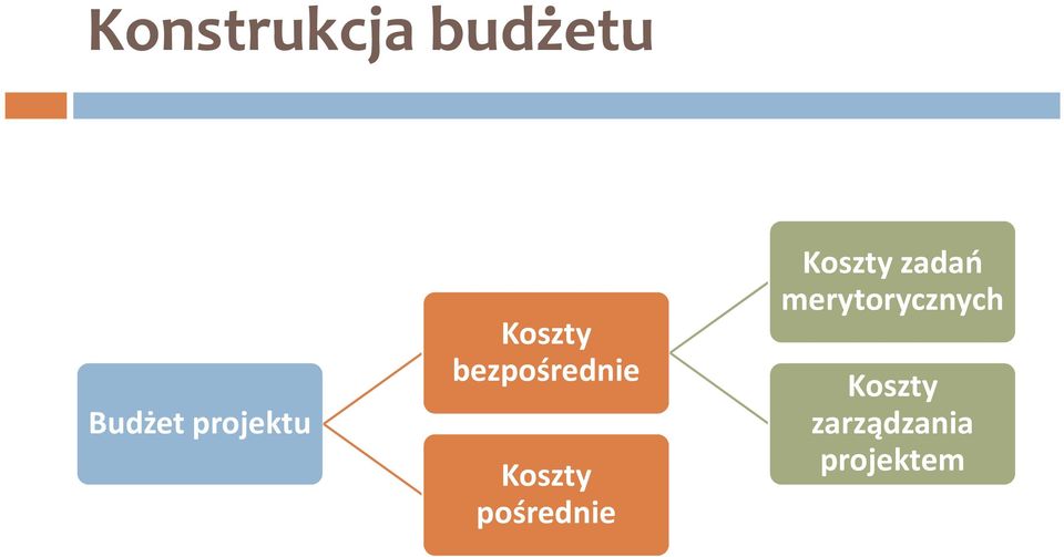 Koszty pośrednie Koszty zadań