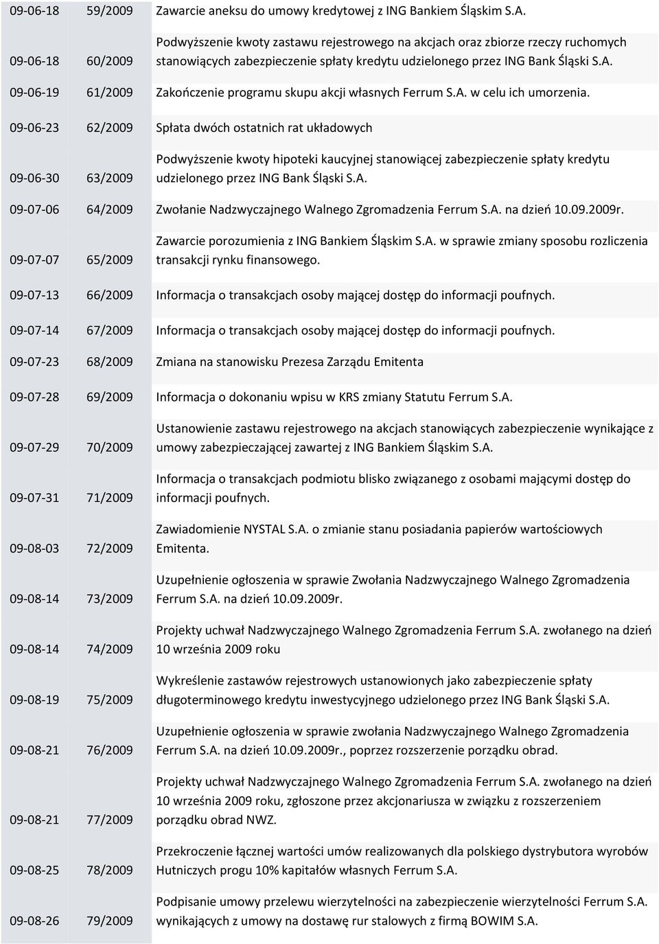 09 06 19 61/2009 Zakończenie programu skupu akcji własnych Ferrum S.A. w celu ich umorzenia.