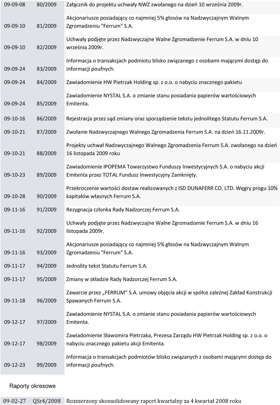 A. w dniu 10 września 2009r. Informacja o transakcjach podmiotu blisko związanego z osobami mającymi dostęp do informacji poufnych. 09 09 24 84/2009 Zawiadomienie HW Pietrzak Holding sp. z o.o. o nabyciu znacznego pakietu 09 09 24 85/2009 Zawiadomienie NYSTAL S.