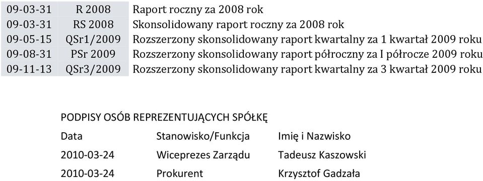 2009 roku 09 11 13 QSr3/2009 Rozszerzony skonsolidowany raport kwartalny za 3 kwartał 2009 roku PODPISY OSÓB REPREZENTUJĄCYCH