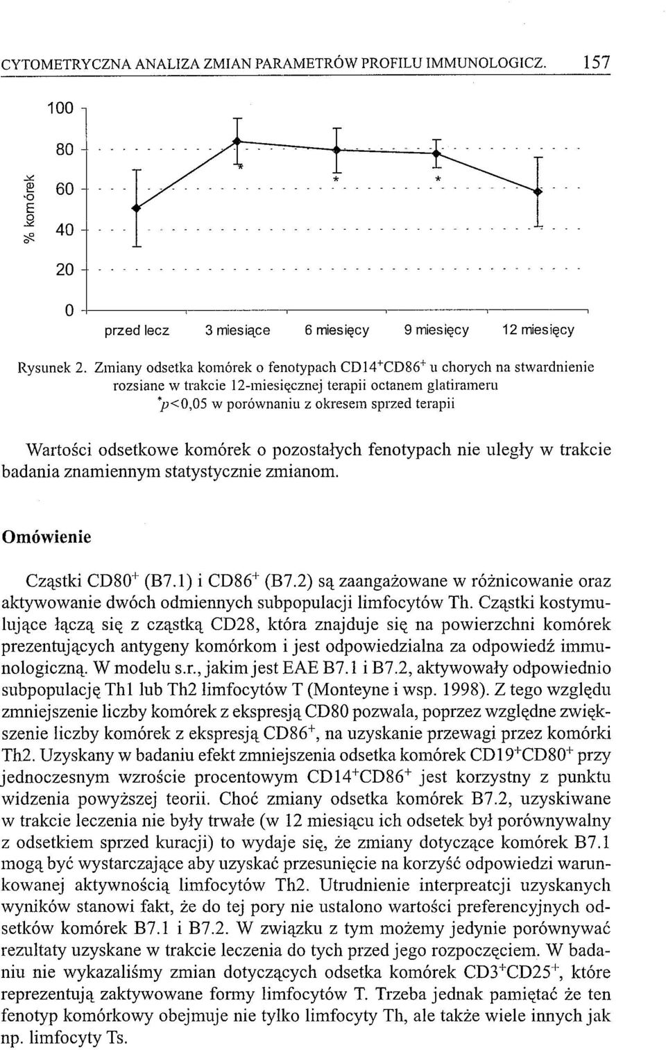 komórek o pozostałych fenotypach nie uległy w trakcie badania znamiennym statystycznie zmianom. Omówienie Cząstki CD80+ (B7.1) i CD86+ (B7.