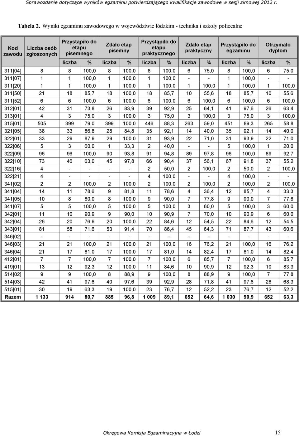 % liczba % liczba % liczba % liczba % 311[04] 8 8 100,0 8 100,0 8 100,0 6 75,0 8 100,0 6 75,0 311[07] 1 1 100,0 1 100,0 1 100,0 - - 1 100,0 - - 311[20] 1 1 100,0 1 100,0 1 100,0 1 100,0 1 100,0 1