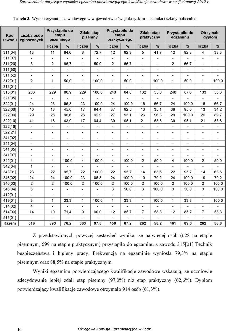 liczba % liczba % liczba % liczba % liczba % 311[04] 13 11 84,6 8 72,7 12 92,3 5 41,7 12 92,3 4 33,3 311[07] - - - - - - - - - - - - - 311[20] 3 2 66,7 1 50,0 2 66,7 - - 2 66,7 - - 311[50] - - - - -