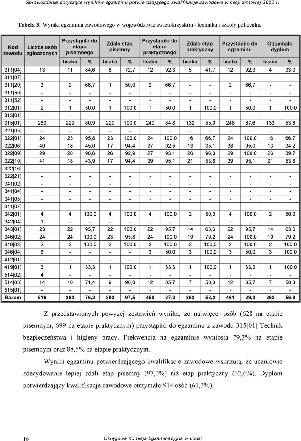 liczba % liczba % liczba % liczba % liczba % 311[04] 13 11 84,6 8 72,7 12 92,3 5 41,7 12 92,3 4 33,3 311[07] - - - - - - - - - - - - - 311[20] 3 2 66,7 1 50,0 2 66,7 - - 2 66,7 - - 311[50] - - - - -