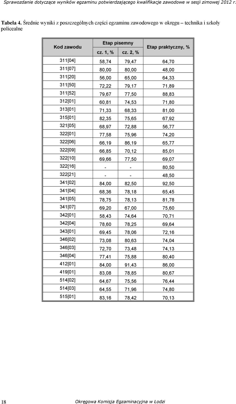 81,00 315[01] 82,35 75,65 67,92 321[05] 68,97 72,88 56,77 322[01] 77,58 75,96 74,20 322[06] 66,19 86,19 65,77 322[09] 66,85 70,12 85,01 322[10] 69,66 77,50 69,07 322[16] - - 80,50 322[21] - - 48,50