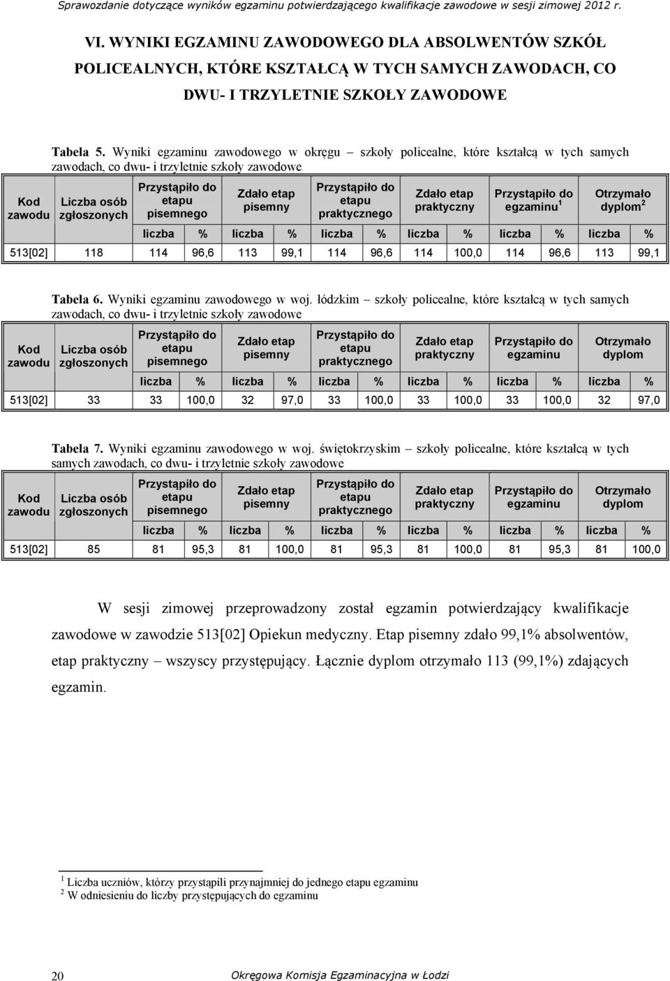 egzaminu 1 Otrzymało dyplom 2 liczba % liczba % liczba % liczba % liczba % liczba % 513[02] 118 114 96,6 113 99,1 114 96,6 114 100,0 114 96,6 113 99,1 Kod zawodu Tabela 6.