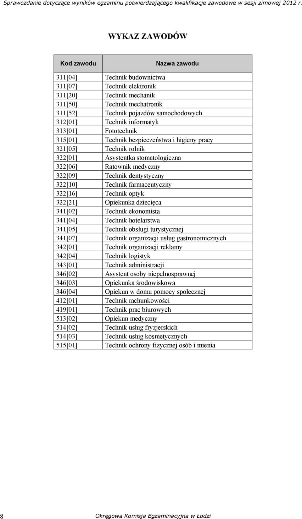 322[10] Technik farmaceutyczny 322[16] Technik optyk 322[21] Opiekunka dziecięca 341[02] Technik ekonomista 341[04] Technik hotelarstwa 341[05] Technik obsługi turystycznej 341[07] Technik